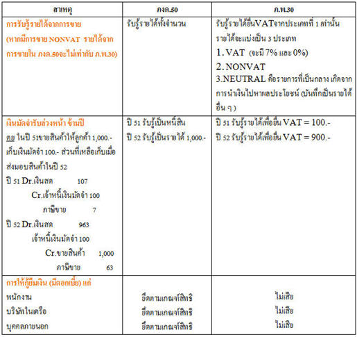 สาเหตุที่ทำให้เกิดปัญหายอดไม่เท่ากันในภาษีแต่ละประเภท