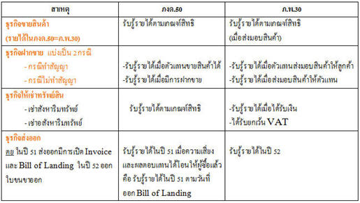 สาเหตุจากประเภทของธุรกิจ