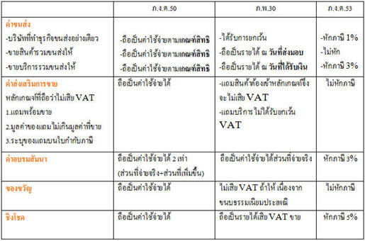 สาเหตุจากประเภทของค่าใช้จ่าย