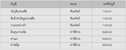 กำหนดผังบัญชีที่เกี่ยวข้องกับการผลิต