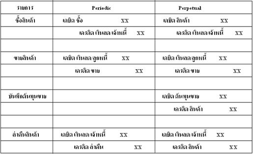 วิธีการลงบัญชีของทั้ง Perpetual และ Periodic กรณีซื้อและขาย