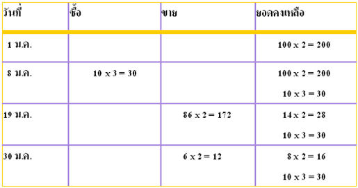 การตัดสต๊อกและการคำนวณต้นทุน กรณี FIFO
