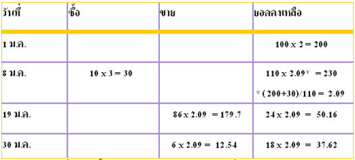 การตัดสต๊อกและการคำนวณต้นทุน กรณี Average