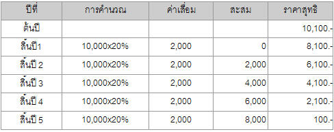 การคำนวณค่าเสื่อมราคา กรณีใช้วิธีแบบเส้นตรง