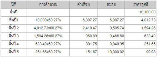 การคำนวณค่าเสื่อมราคา กรณีใช้วิธีแบบลดยอด